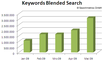 Keywords der Blended Search News, Bilder und Videos