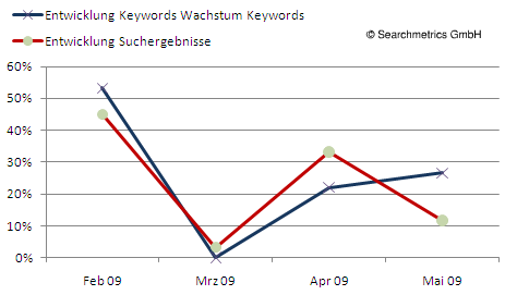 Wachstum der Sucherergebnisse und Keywords im Vergleich