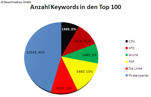 Anzahl der untersuchten Keywords in den Top 100