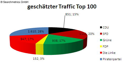 Trafficschätzung für die Parteien Top 100