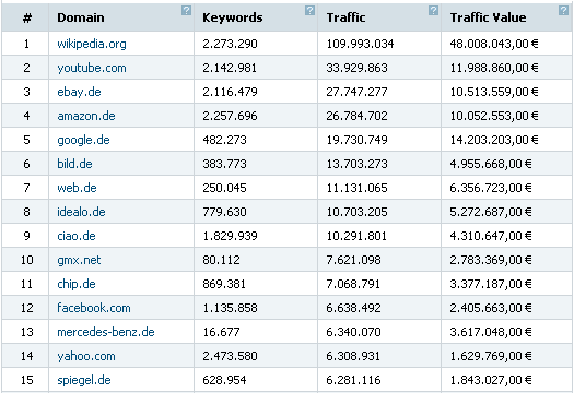 Top Domains Deutschland