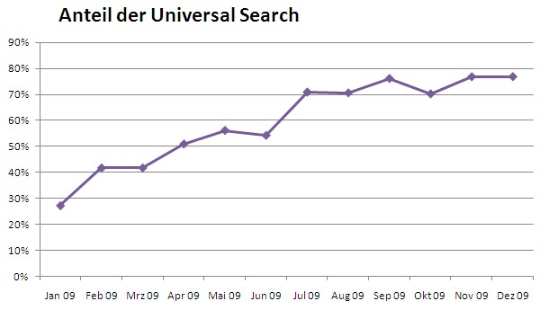 Entwicklung der Universal Search 2009