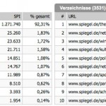 Spiegel Online im Überblick: Sichtbarkeit von Verzeichnissen und Subdomains. 