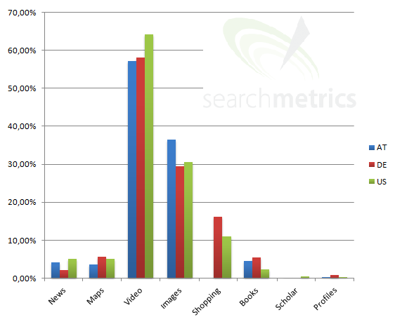 Universal-Search AT DE US (Grafik von Searchmetrics)