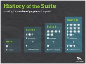 History of the Suite