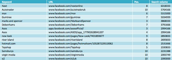 Facebook Ranking