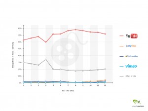 Grafik 3: Video DE – Marktverteilung in %