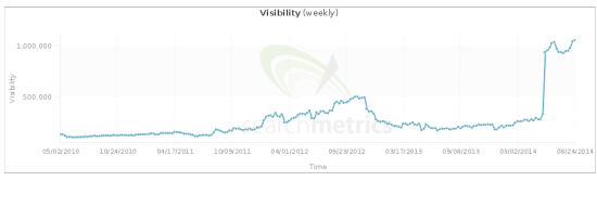 seo-visibility-positive-example