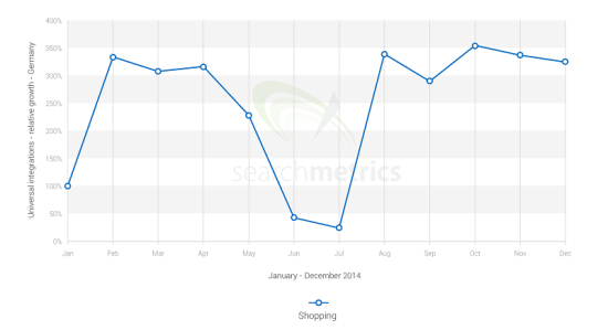 Entwicklung von Google Shopping (PLA) im Jahresverlauf 2014