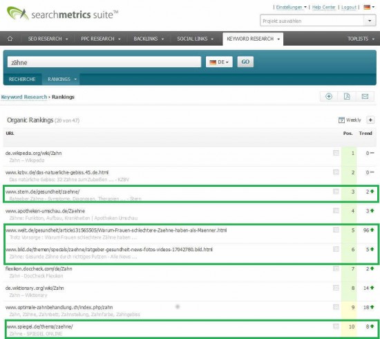 Keyword Zähne: Research-Bereich in Searchmetrics Suite