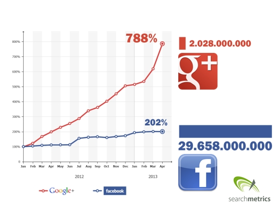 Comparison: Shares of Facebook and Google+