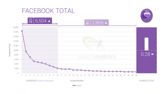 Social: Facebook total - Searchmetrics Ranking Factors 2015
