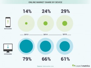 Online Market Share by Device - Statcounter
