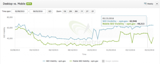 seo-visibility-opm.gov-feb-2015-to-june-2016.png