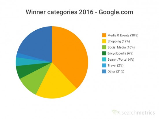 Winner Loser categories 2016