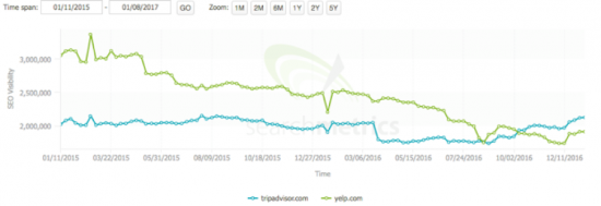 Yelp vs TripAdvisor visibility