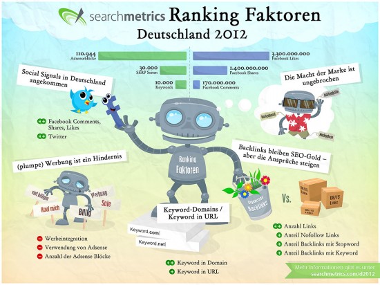 SEO Ranking Faktoren Deutschland 2012: Infografik