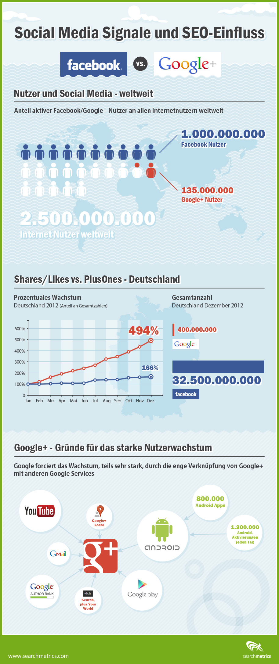 Infografik - Social Signals und SEO: Facebook vs Google+