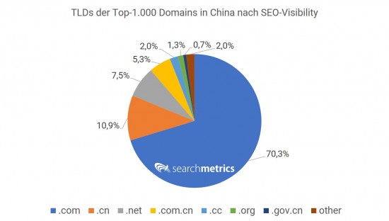 Top-Level-Domains Verteilung in China (Baidu), Searchmetrics