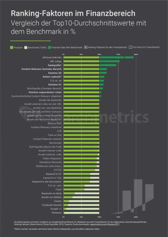 Searchmetrics Finanzen Ranking-Faktoren: Infografik