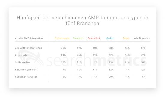 Häufigkeit-der-verschiedenen-AMP-Integrationstypen-in-fünf-Branchen-01