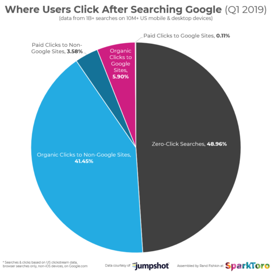 Diese Grafik von Rand Fishkin, Jumpsot und Spraktoro zeigt das Klickverhalten von Nutzern auf Google-Suchergebnisseiten.