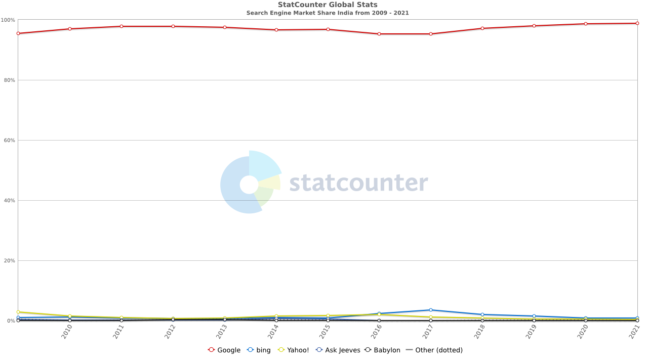 StatCounter-search_engine-IN-yearly-2009-2021