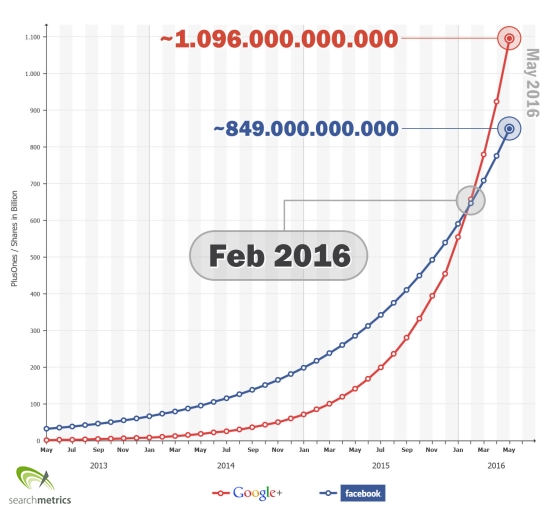 Searchmetrics Prediction: Google+ overtakes Facebook