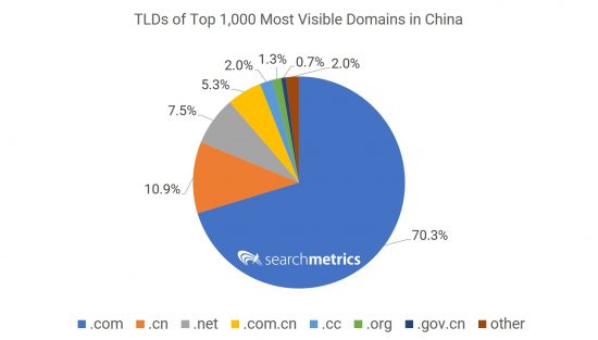 Pie chart TLDs in China