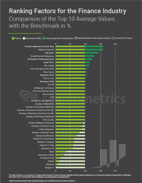 Searchmetrics Finance Ranking Factors US - Infographic