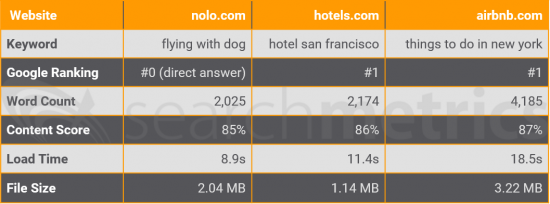 Table comparison of Travel Pages, Searchmetrics