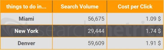 Comparison of search volumes for "things to do" keywords, Searchmetrics