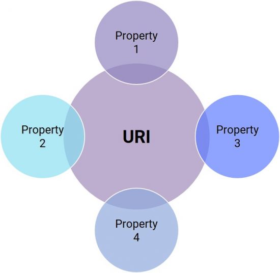 URI-properties
