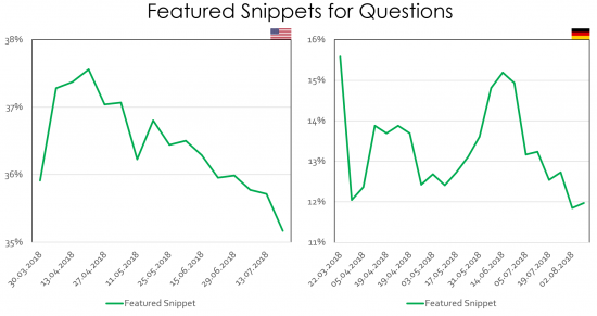 There is high volatility among Featured Snippets.