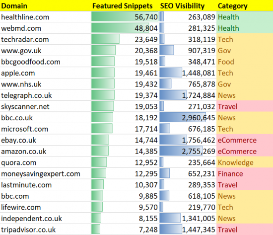Some of the most successfull domains in the UK for Featured Snippets.