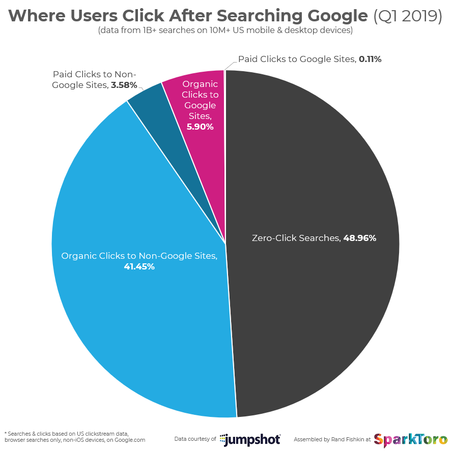 where-searchers-click-google-2019