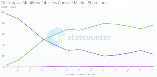 Mobile vs tablet usage in India