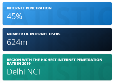 Number of internet users in India
