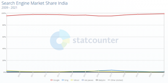Cuota de mercado de los motores de búsqueda en la India
