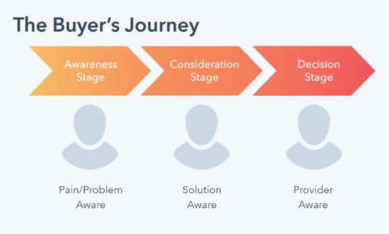 How to Integrate Your Customer Journey Strategy and SEO Strategy